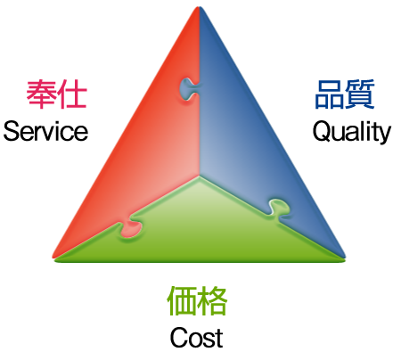 奉仕・品質・価格